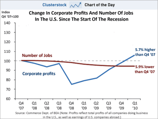 Corp profits vs jobs