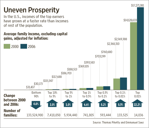 uneven prosperity
