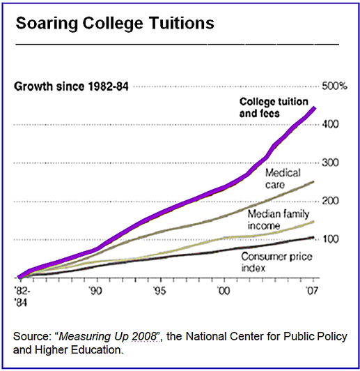 college tuitions