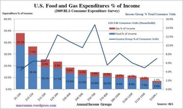 food and gas