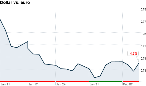 dollar graph