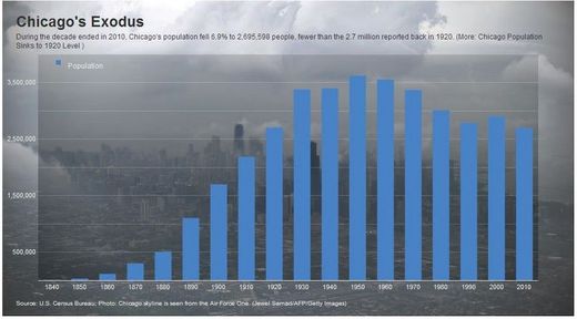 chicago population decline