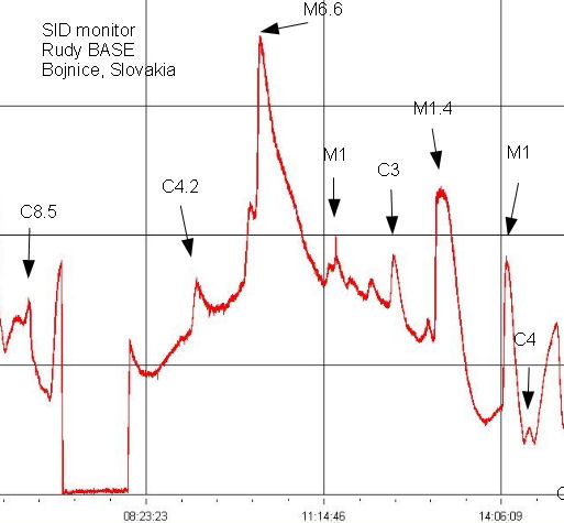 Ionization Chart