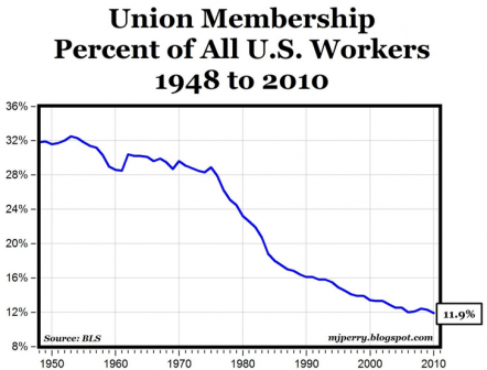 Click to enlarge union membership stats