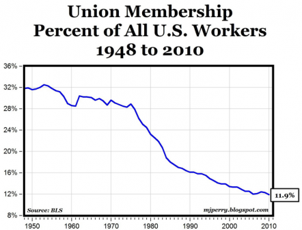 union membership stats