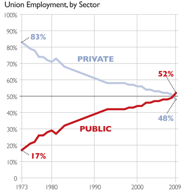 Click to enlarge union employment stats