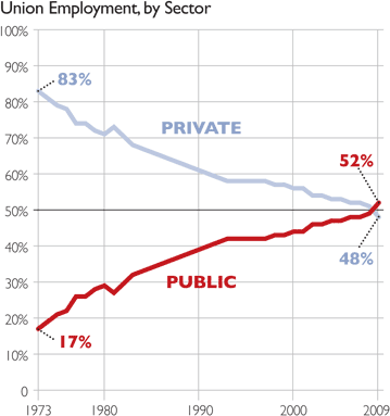 union employment stats