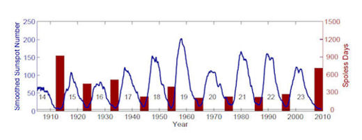 Click to enlarge Sunspot Cycle