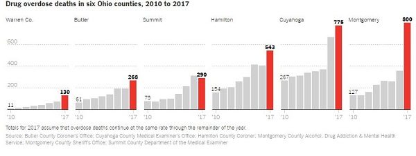 ohio od deaths