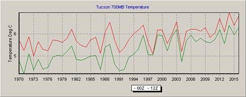 Click to enlarge tucson temp graph