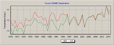 Click to enlarge tucson temp 2