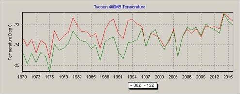 Click to enlarge tucson temp 3