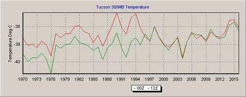Click to enlarge tucson graph 1