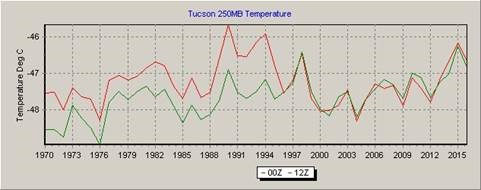 Click to enlarge Tucson Figure 6.