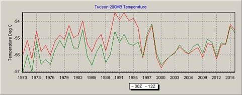 Click to enlarge Tucson Figure 7.