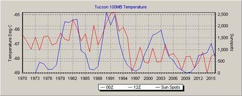 Click to enlarge Tucson Figure 8