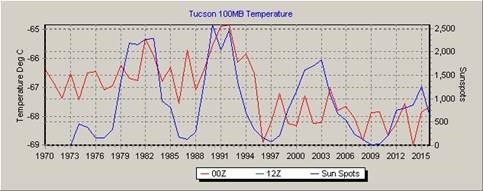 Figure 8. Tucson 100mb temperature and sunspots offset by three years.