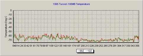 Figure 9. 1995 Daily Temperature for Tucson.