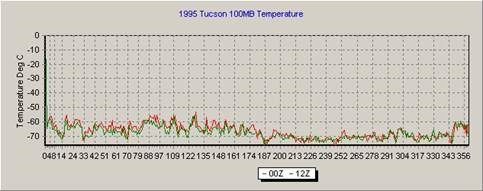 Click to enlarge Figure 9. 1995 Daily Temperature for Tucson.