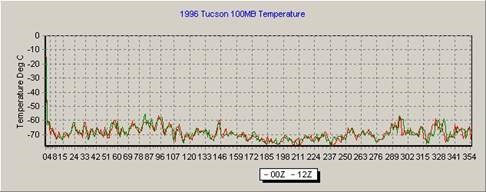Figure 10. 1996 Daily Temperature for Tucson.
