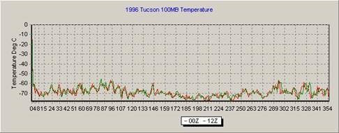 Click to enlarge Figure 10. 1996 Daily Temperature for Tucson.