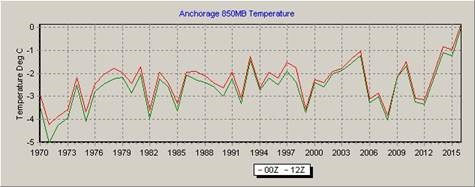 Click to enlarge Figure 11. Anchorage 850mb.