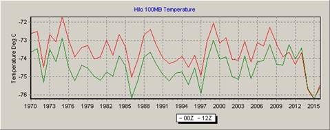 Click to enlarge Figure 12. Hilo, Hawaii 100mb.