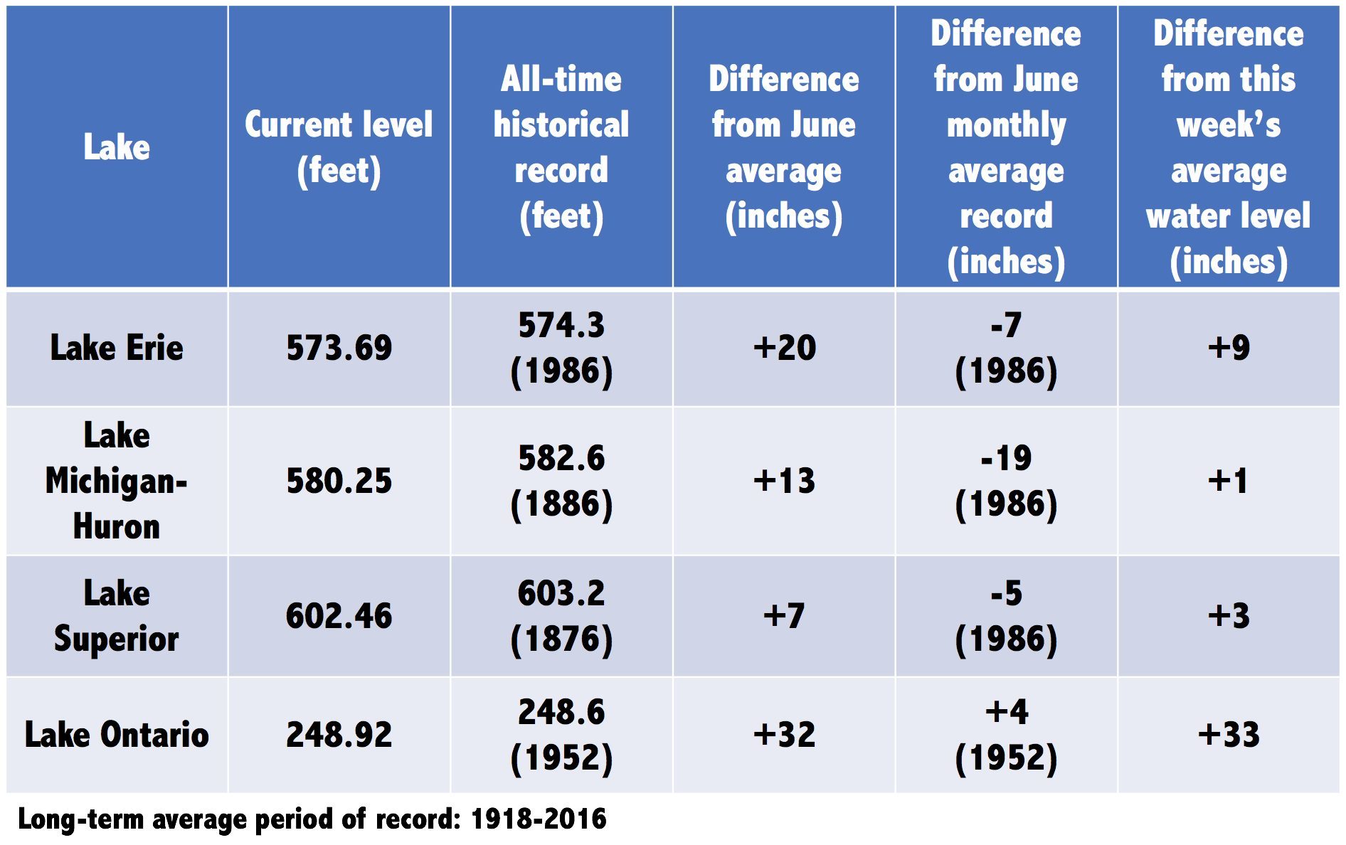 Great Lakes' water levels way above normal, Lake Erie inches away from