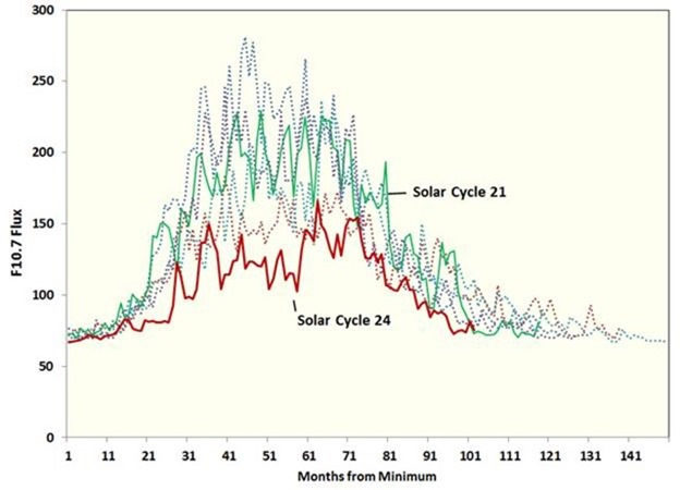  Flux of Solar Cycles 19 to 24
