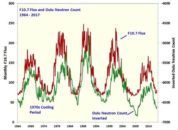 Flux and Oulu Neutron Count 