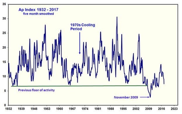 Ap Index 1932 – 2017
