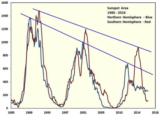 Sunspot Area 1985 – 2016