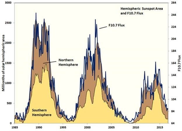 Hemispheric Sunspot Area