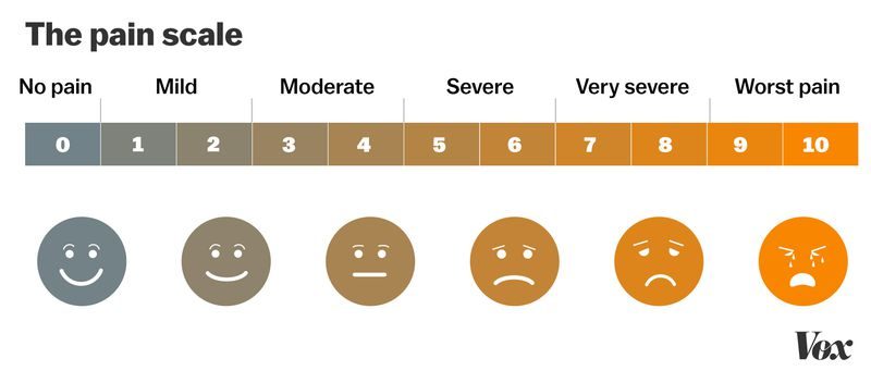 Click to enlarge pain scale