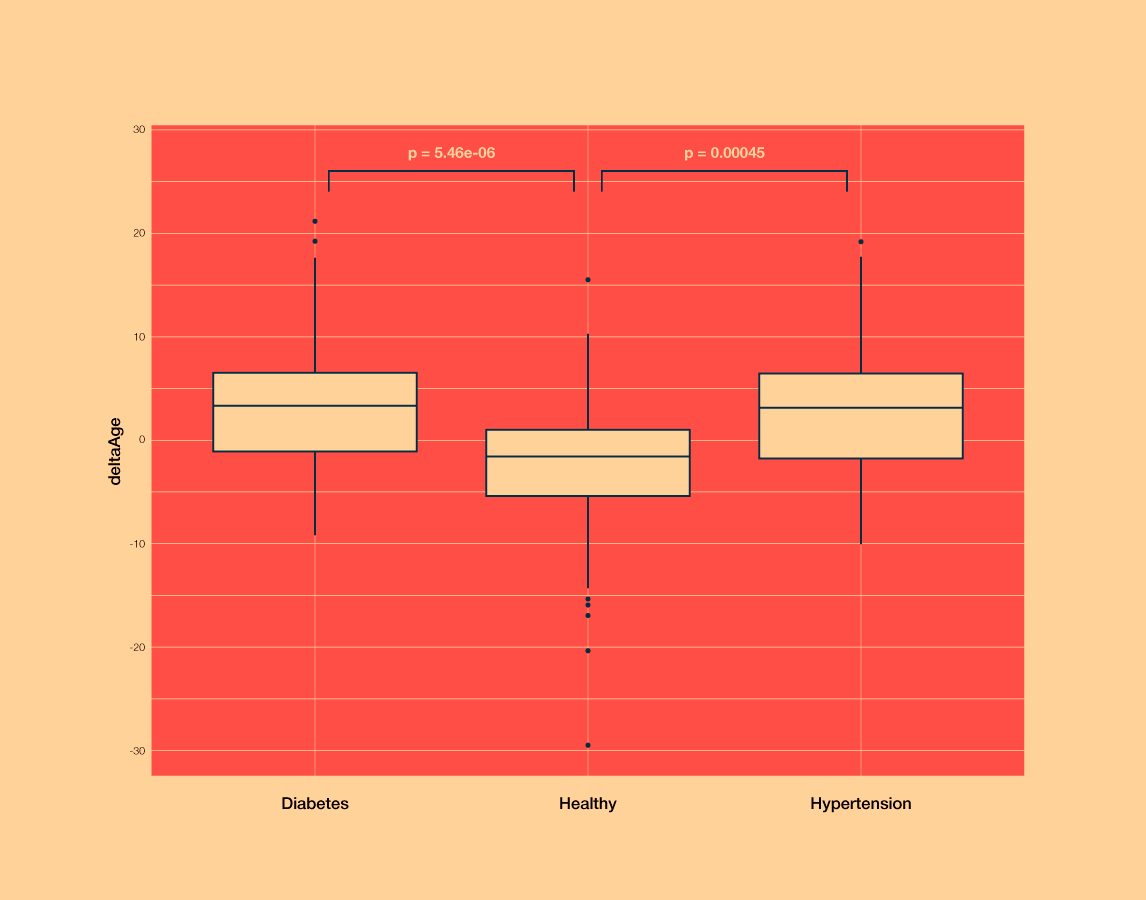 Click to enlarge Deviations of biological age