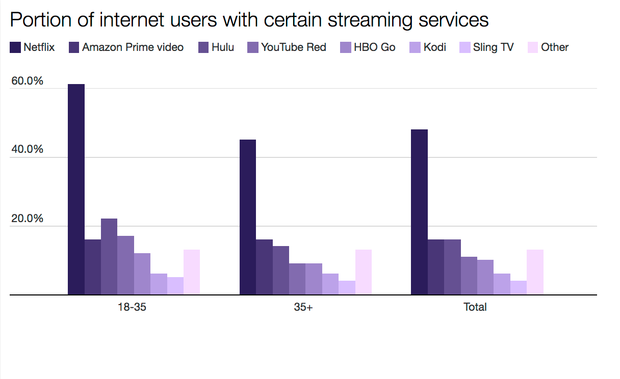 Click to enlarge Streaming video services