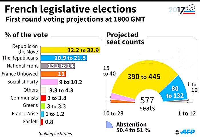 chart french elections
