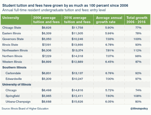 Click to enlarge Illinois Tuition Fees chart