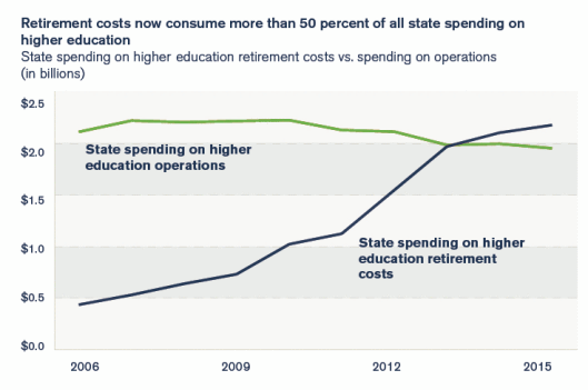 Click to enlarge Retirement Costs Soars chart