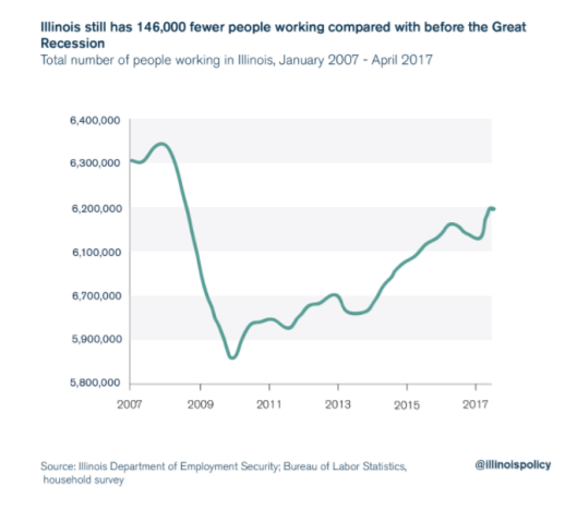 Click to enlarge Illinois Employment chart