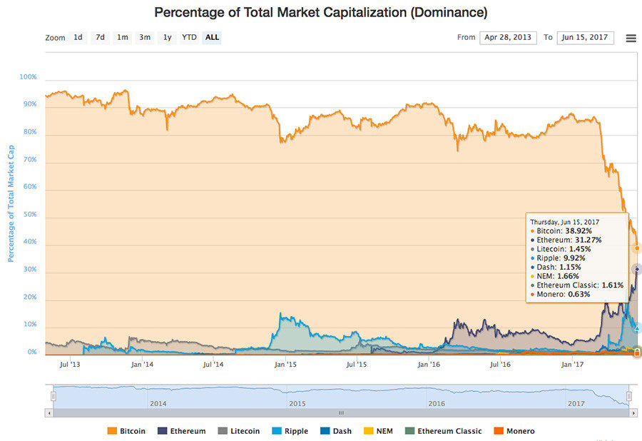bitcoin ethereum