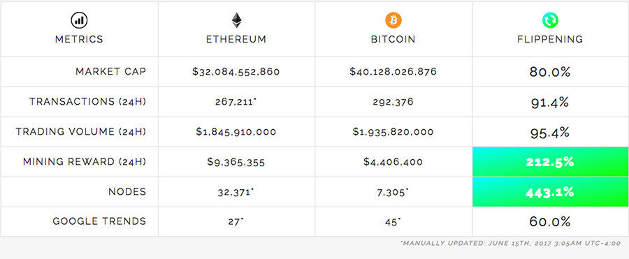 Click to enlarge flippening ethereum bitcoin