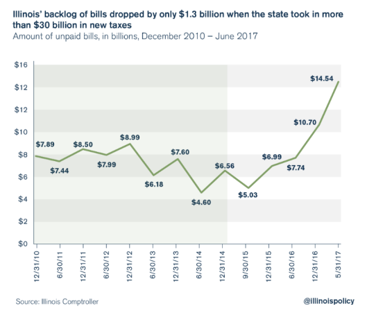 Click to enlarge Illinois Debt Backlog chart