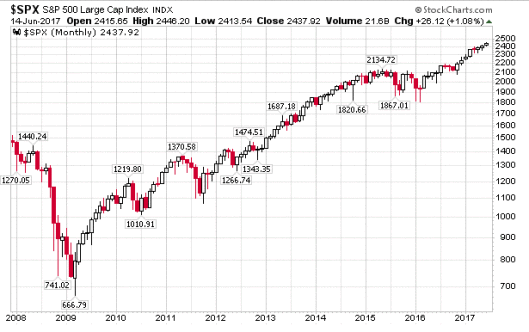 Click to enlarge stock chart