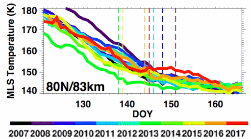 Click to enlarge Polar mesospheric temperature trends