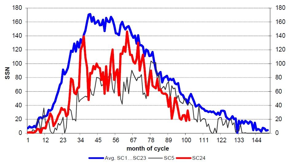 Solar Cycle