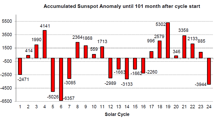 Click to enlarge Sloar Cycle24