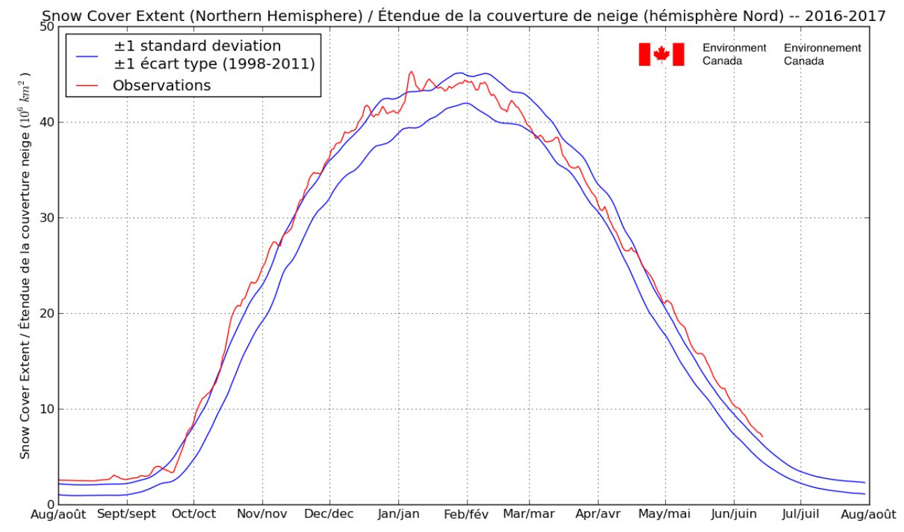 Click to enlarge Snow cover over the northern hemisphere
