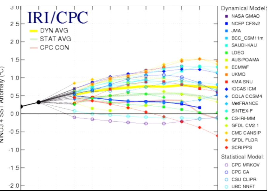 Click to enlarge El Nino