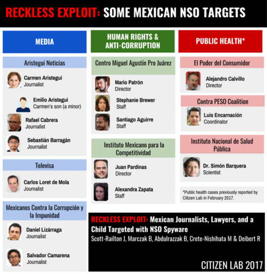 Mexican activists NSO targets